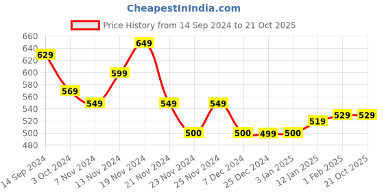 tatacliq.com U.S. Polo Assn. Kids Light Grey & Navy Printed Leggings u.s. polo assn. Price History Graph from 14 Sep 2024 to 21 Oct 2025