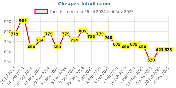 tatacliq.com U.S. Polo Assn. Kids Light Grey Printed Shorts u.s. polo assn. Price History Graph from 26 Jul 2024 to 6 Nov 2025