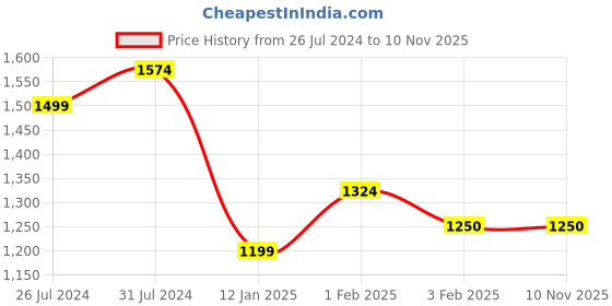 tatacliq.com U.S. Polo Assn. Kids Light Khaki Solid Jeans u.s. polo assn. Price History Graph from 26 Jul 2024 to 8 Nov 2025