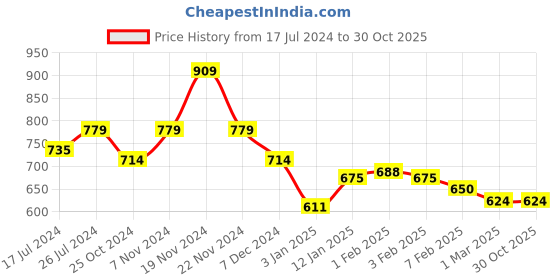 tatacliq.com U.S. Polo Assn. Kids Light Pink Enbroidered T-Shirt u.s. polo assn. Price History Graph from 17 Jul 2024 to 30 Oct 2025