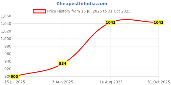 tatacliq.com U.S. Polo Assn. Kids Light Pink Printed Full Sleeves Sweatshirt u.s. polo assn. Price History Graph from 15 Jul 2025 to 31 Oct 2025