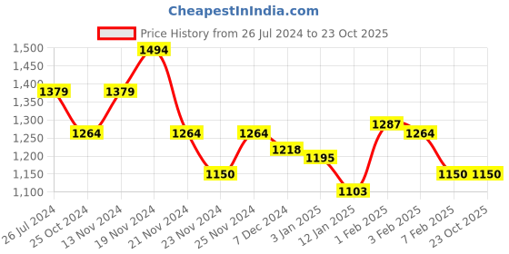 tatacliq.com U.S. Polo Assn. Kids Light Pink Printed Full Sleeves Sweatshirt Dress u.s. polo assn. Price History Graph from 26 Jul 2024 to 22 Oct 2025