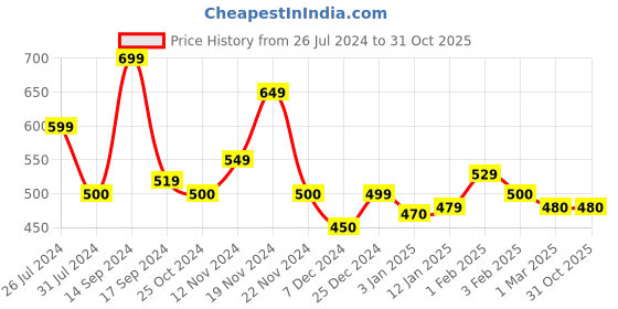 tatacliq.com U.S. Polo Assn. Kids Light Pink Printed Full Sleeves T-Shirt u.s. polo assn. Price History Graph from 26 Jul 2024 to 31 Oct 2025