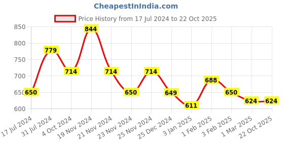 tatacliq.com U.S. Polo Assn. Kids Light Pink Printed Joggers u.s. polo assn. Price History Graph from 17 Jul 2024 to 22 Oct 2025
