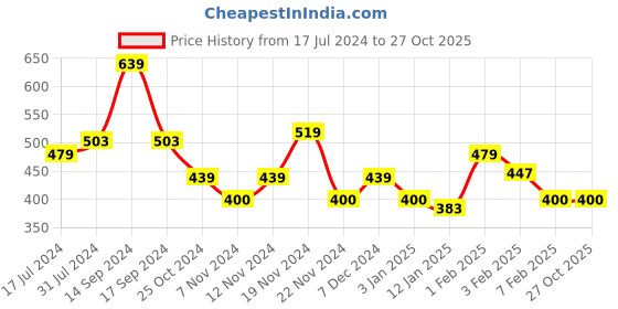 tatacliq.com U.S. Polo Assn. Kids Light Pink Printed T-Shirt u.s. polo assn. Price History Graph from 17 Jul 2024 to 27 Oct 2025