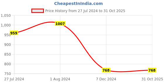 tatacliq.com U.S. Polo Assn. Kids Light Pink Printed Top u.s. polo assn. Price History Graph from 27 Jul 2024 to 31 Oct 2025