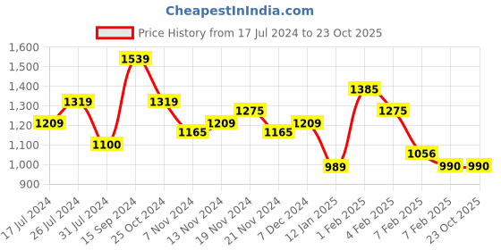 tatacliq.com U.S. Polo Assn. Kids Light Pink Self Design Full Sleeves Sweater u.s. polo assn. Price History Graph from 17 Jul 2024 to 23 Oct 2025