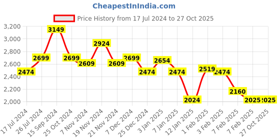 tatacliq.com U.S. Polo Assn. Kids Light Pink Solid Full Sleeves Jacket u.s. polo assn. Price History Graph from 17 Jul 2024 to 27 Oct 2025