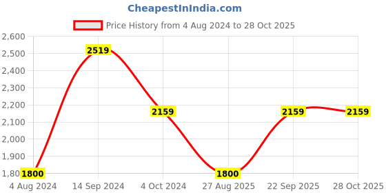tatacliq.com U.S. Polo Assn. Kids Light Pink Solid Full Sleeves Jacket u.s. polo assn. Price History Graph from 4 Aug 2024 to 27 Oct 2025