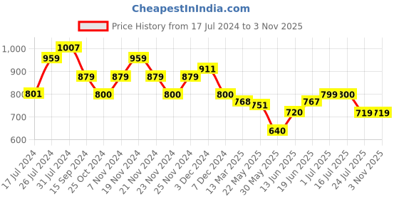 tatacliq.com U.S. Polo Assn. Kids Light Pink Solid Full Sleeves Shirt u.s. polo assn. Price History Graph from 17 Jul 2024 to 2 Nov 2025