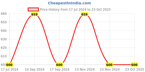 tatacliq.com U.S. Polo Assn. Kids Light Pink Solid Full Sleeves Shirt u.s. polo assn. Price History Graph from 17 Jul 2024 to 23 Oct 2025