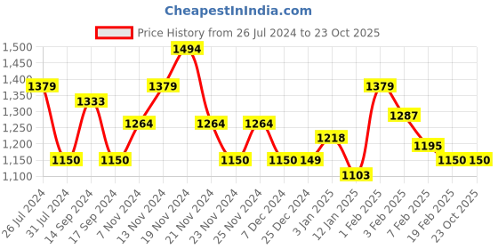 tatacliq.com U.S. Polo Assn. Kids Light Pink Solid Jeans u.s. polo assn. Price History Graph from 26 Jul 2024 to 23 Oct 2025