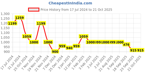 tatacliq.com U.S. Polo Assn. Kids Light Pink Solid Jeans u.s. polo assn. Price History Graph from 17 Jul 2024 to 20 Oct 2025