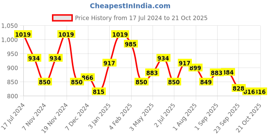 tatacliq.com U.S. Polo Assn. Kids Light Pink Solid Joggers u.s. polo assn. Price History Graph from 17 Jul 2024 to 20 Oct 2025