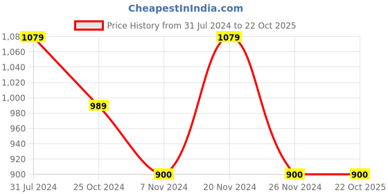 tatacliq.com U.S. Polo Assn. Kids Light Pink Solid Joggers u.s. polo assn. Price History Graph from 31 Jul 2024 to 22 Oct 2025