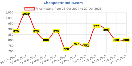 tatacliq.com U.S. Polo Assn. Kids Light Pink Solid Joggers u.s. polo assn. Price History Graph from 25 Oct 2024 to 27 Oct 2025