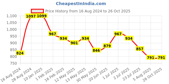 tatacliq.com U.S. Polo Assn. Kids Light Pink Solid Polo T-shirt u.s. polo assn. Price History Graph from 16 Aug 2024 to 25 Oct 2025