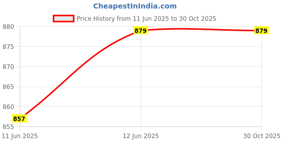 tatacliq.com U.S. Polo Assn. Kids Light Pink Solid Polo T-shirt u.s. polo assn. Price History Graph from 11 Jun 2025 to 30 Oct 2025