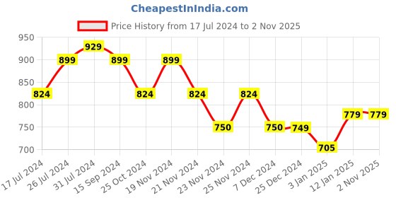 tatacliq.com U.S. Polo Assn. Kids Light Pink Solid Shirt u.s. polo assn. Price History Graph from 17 Jul 2024 to 31 Oct 2025