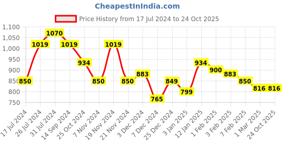 tatacliq.com U.S. Polo Assn. Kids Light Pink Solid Shorts u.s. polo assn. Price History Graph from 17 Jul 2024 to 24 Oct 2025