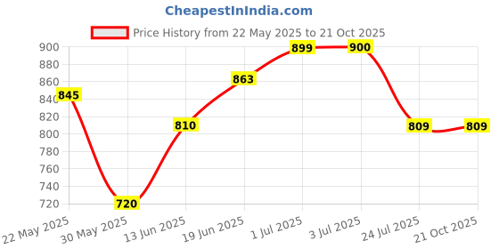 tatacliq.com U.S. Polo Assn. Kids Light Pink Solid Shorts u.s. polo assn. Price History Graph from 22 May 2025 to 21 Oct 2025