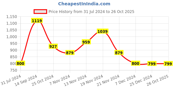 tatacliq.com U.S. Polo Assn. Kids Light Purple Printed Full Sleeves Sweatshirt u.s. polo assn. Price History Graph from 31 Jul 2024 to 26 Oct 2025