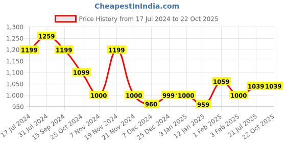 tatacliq.com U.S. Polo Assn. Kids Light Purple Solid Bootcut Jeans u.s. polo assn. Price History Graph from 17 Jul 2024 to 22 Oct 2025