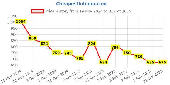 tatacliq.com U.S. Polo Assn. Kids Light Purple Solid Full Sleeves Sweatshirt u.s. polo assn. Price History Graph from 19 Nov 2024 to 30 Oct 2025
