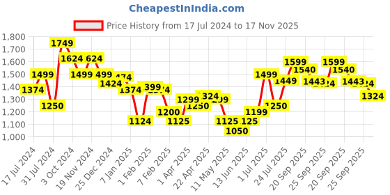 tatacliq.com U.S. Polo Assn. Kids Light Yellow Color Block Full Sleeves Jacket u.s. polo assn. Price History Graph from 17 Jul 2024 to 17 Nov 2025