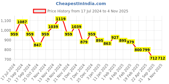 tatacliq.com U.S. Polo Assn. Kids Light Yellow Solid Full Sleeves Shirt u.s. polo assn. Price History Graph from 17 Jul 2024 to 3 Nov 2025