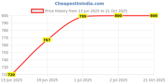 tatacliq.com U.S. Polo Assn. Kids Light Yellow Solid Full Sleeves Shirt u.s. polo assn. Price History Graph from 13 Jun 2025 to 21 Oct 2025