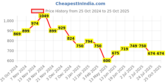 tatacliq.com U.S. Polo Assn. Kids Light Yellow Solid Shirt u.s. polo assn. Price History Graph from 25 Oct 2024 to 22 Oct 2025