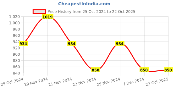 tatacliq.com U.S. Polo Assn. Kids Light Yellow Striped Full Sleeves Shirt u.s. polo assn. Price History Graph from 25 Oct 2024 to 21 Oct 2025