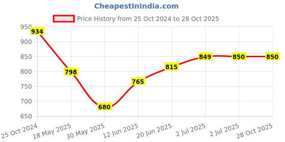 tatacliq.com U.S. Polo Assn. Kids Light Yellow Striped Full Sleeves Shirt u.s. polo assn. Price History Graph from 25 Oct 2024 to 28 Oct 2025