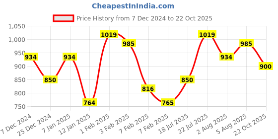 tatacliq.com U.S. Polo Assn. Kids Lime Green Embellished Full Sleeves Sweatshirt u.s. polo assn. Price History Graph from 7 Dec 2024 to 22 Oct 2025