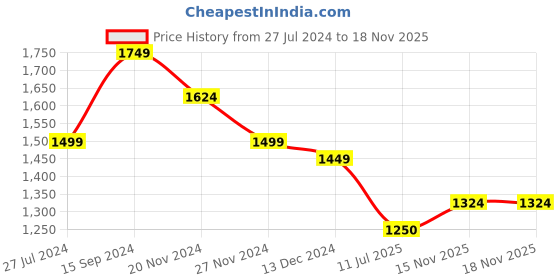 tatacliq.com U.S. Polo Assn. Kids Lime Solid Full Sleeves Jacket u.s. polo assn. Price History Graph from 27 Jul 2024 to 18 Nov 2025