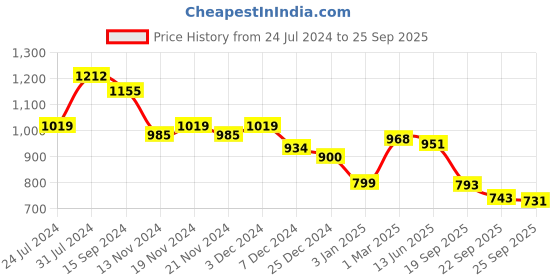 tatacliq.com U.S. Polo Assn. Kids Maroon Checks Full Sleeves Shirt u.s. polo assn. Price History Graph from 24 Jul 2024 to 25 Sep 2025