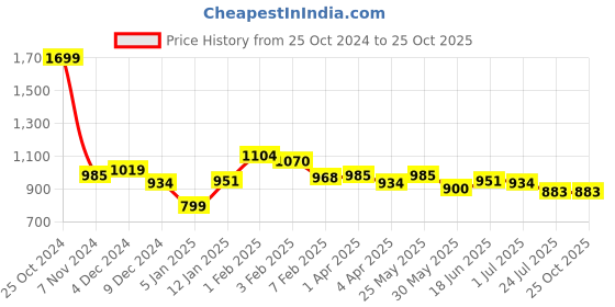 tatacliq.com U.S. Polo Assn. Kids Maroon Checks Full Sleeves Shirt u.s. polo assn. Price History Graph from 25 Oct 2024 to 24 Oct 2025