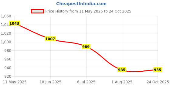 tatacliq.com U.S. Polo Assn. Kids Maroon Checks Full Sleeves Shirt u.s. polo assn. Price History Graph from 11 May 2025 to 24 Oct 2025