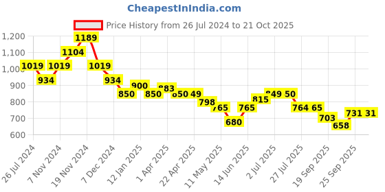 tatacliq.com U.S. Polo Assn. Kids Maroon Printed Full Sleeves Full Sleeves Full Sleeves Shirt u.s. polo assn. Price History Graph from 26 Jul 2024 to 20 Oct 2025