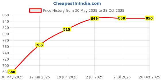 tatacliq.com U.S. Polo Assn. Kids Maroon Printed Full Sleeves Shirt u.s. polo assn. Price History Graph from 30 May 2025 to 28 Oct 2025