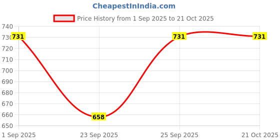 tatacliq.com U.S. Polo Assn. Kids Maroon Printed Full Sleeves Shirt u.s. polo assn. Price History Graph from 1 Sep 2025 to 21 Oct 2025