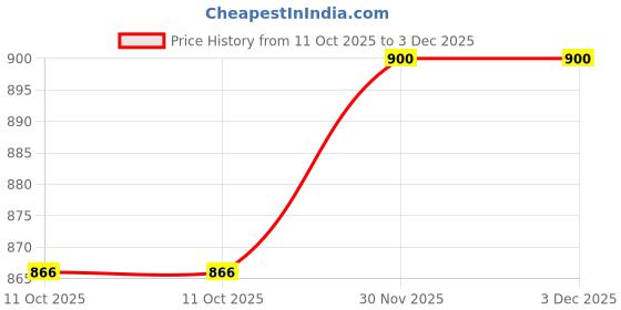 tatacliq.com U.S. Polo Assn. Kids Maroon Printed Full Sleeves Sweatshirt u.s. polo assn. Price History Graph from 11 Oct 2025 to 3 Dec 2025