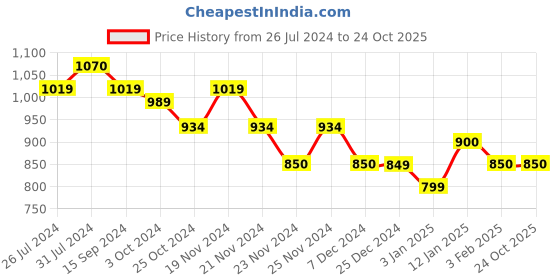 tatacliq.com U.S. Polo Assn. Kids Maroon Printed Shirt u.s. polo assn. Price History Graph from 26 Jul 2024 to 22 Oct 2025