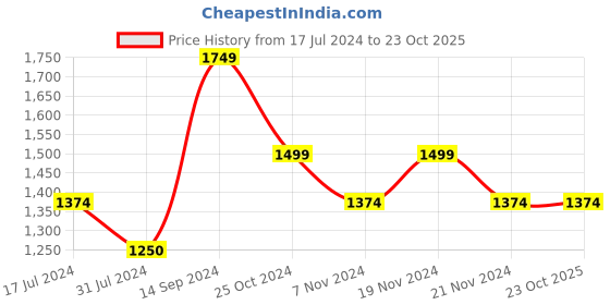 tatacliq.com U.S. Polo Assn. Kids Maroon Quilted Full Sleeves Puffer Jacket u.s. polo assn. Price History Graph from 17 Jul 2024 to 22 Oct 2025