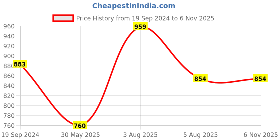tatacliq.com U.S. Polo Assn. Kids Maroon Self Design Full Sleeves Shirt u.s. polo assn. Price History Graph from 19 Sep 2024 to 1 Nov 2025