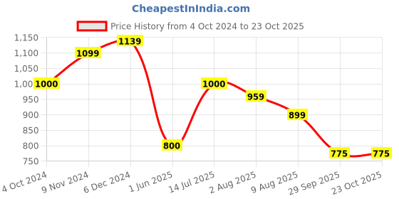 tatacliq.com U.S. Polo Assn. Kids Maroon Self Design Full Sleeves Shirt u.s. polo assn. Price History Graph from 4 Oct 2024 to 23 Oct 2025