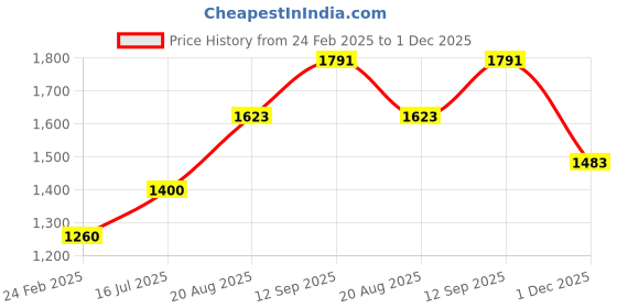 tatacliq.com U.S. Polo Assn. Kids Maroon Solid Full Sleeves Jacket u.s. polo assn. Price History Graph from 24 Feb 2025 to 1 Dec 2025