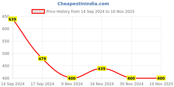 tatacliq.com U.S. Polo Assn. Kids Medium Red Printed T-Shirt u.s. polo assn. Price History Graph from 14 Sep 2024 to 10 Nov 2025