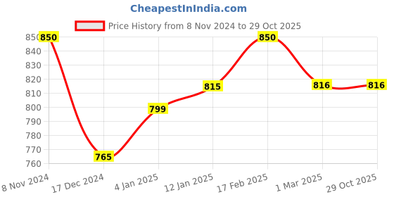 tatacliq.com U.S. Polo Assn. Kids Melange Blue Solid Jeans u.s. polo assn. Price History Graph from 8 Nov 2024 to 28 Oct 2025